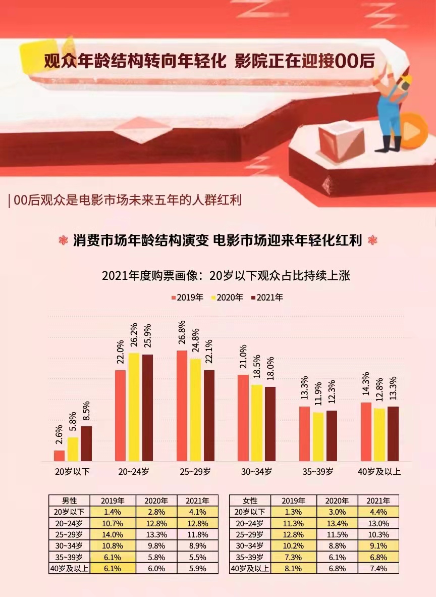 票房三甲燒燙檔期00後逐步成為觀影主力軍貓眼發佈2021年度電影市場